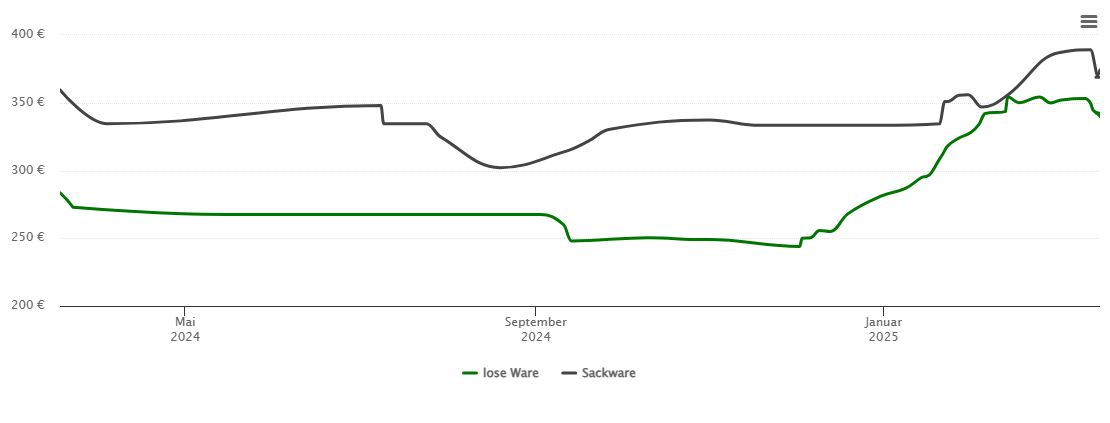 Holzpelletspreis-Chart für Wasserburg am Inn