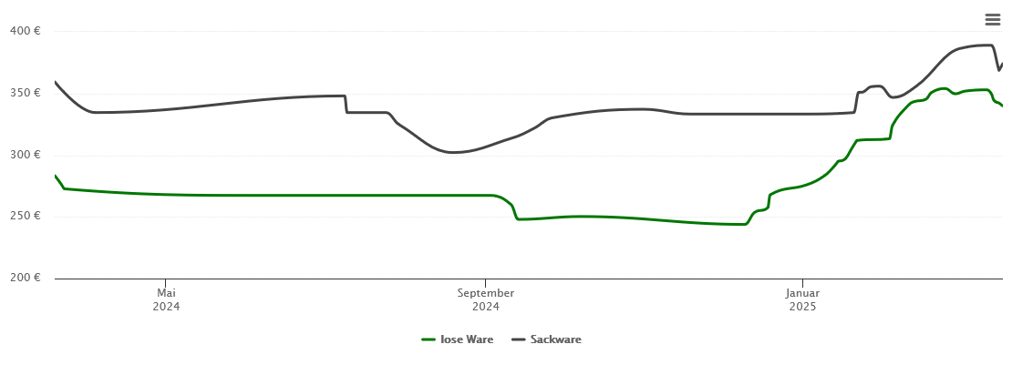 Holzpelletspreis-Chart für Kirchdorf