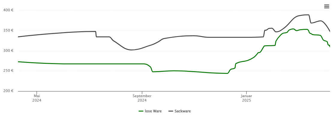 Holzpelletspreis-Chart für Schnaitsee