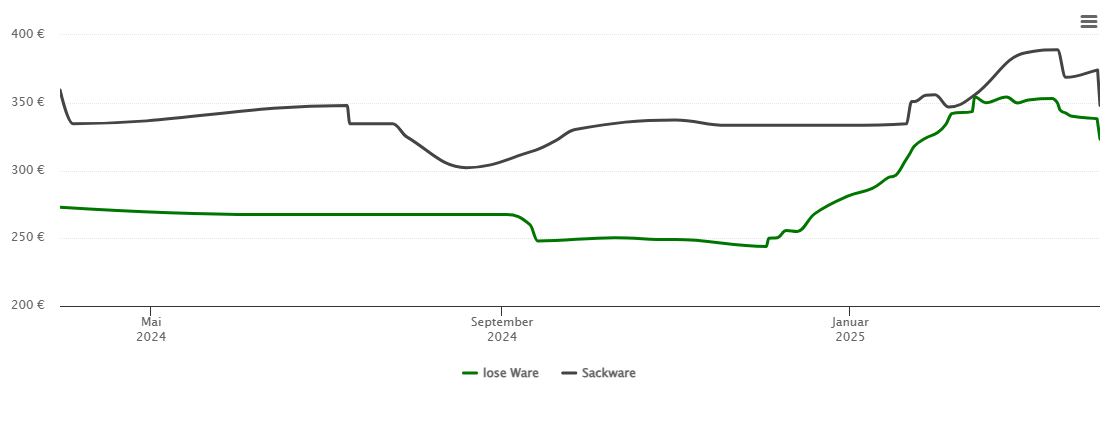 Holzpelletspreis-Chart für Edling