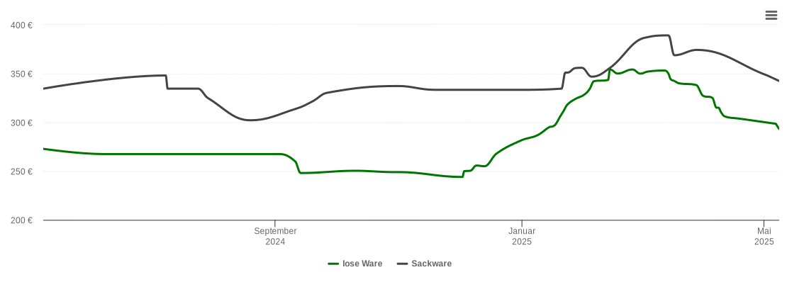 Holzpelletspreis-Chart für Rott am Inn