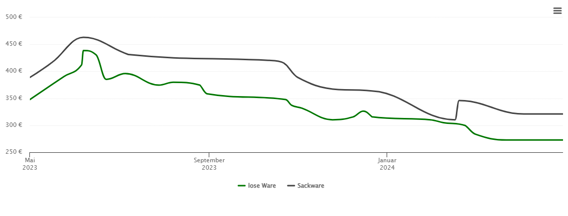 Holzpelletspreis-Chart für Babensham