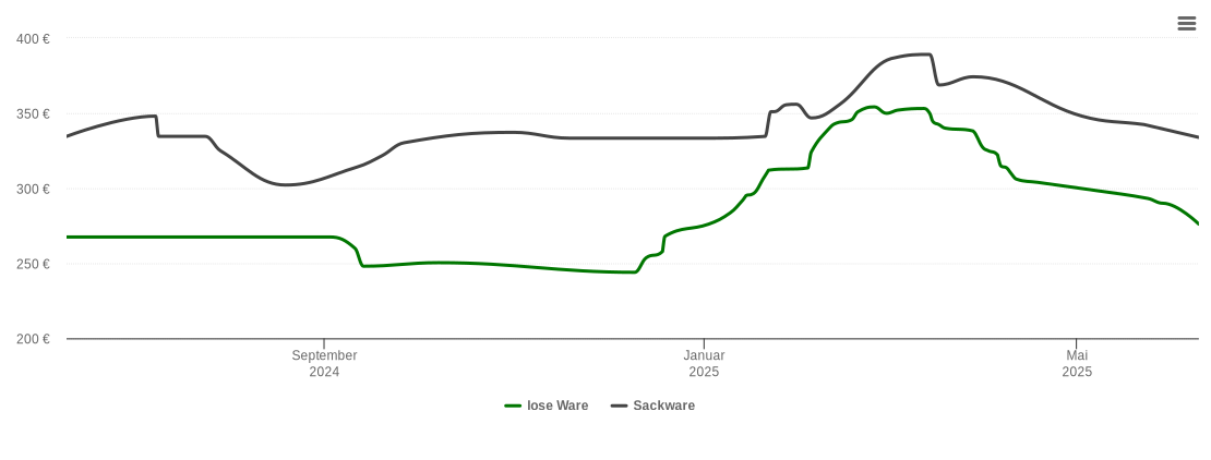 Holzpelletspreis-Chart für Eiselfing