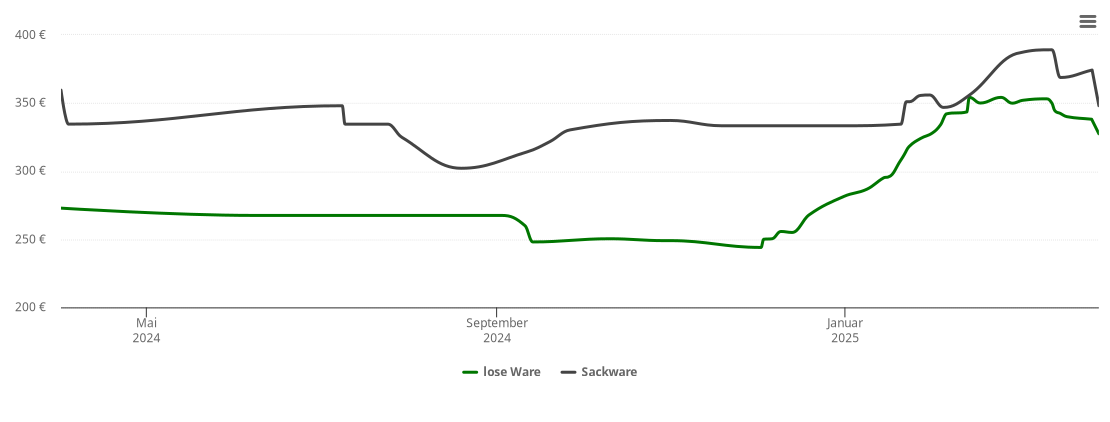 Holzpelletspreis-Chart für Emmering