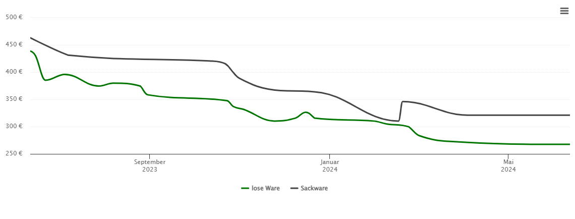 Holzpelletspreis-Chart für Frauenneuharting