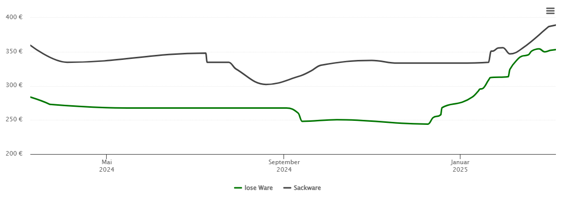 Holzpelletspreis-Chart für Thal