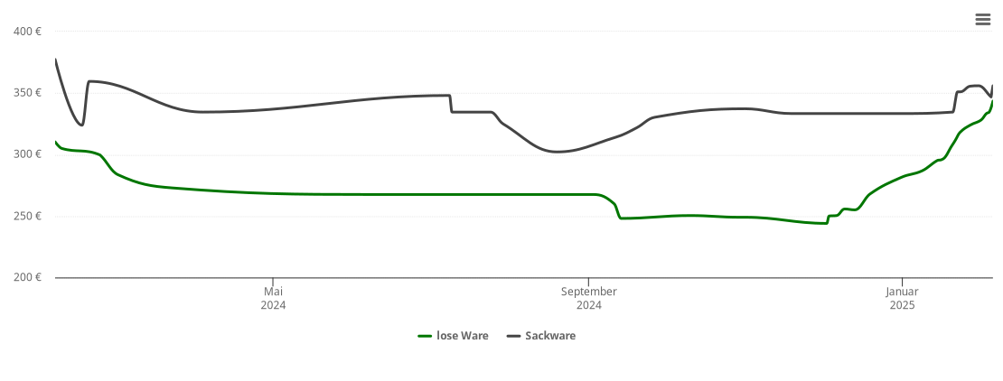 Holzpelletspreis-Chart für Griesstätt