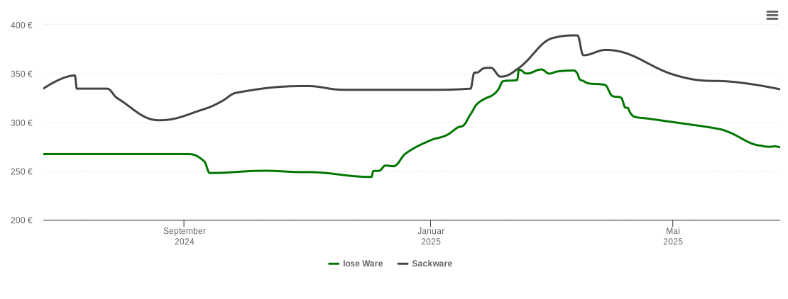 Holzpelletspreis-Chart für Maitenbeth