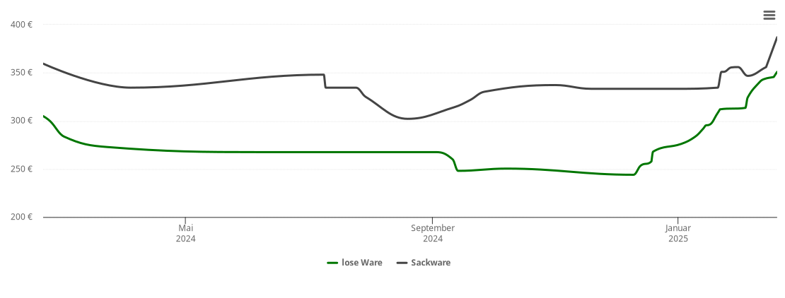 Holzpelletspreis-Chart für Lohen