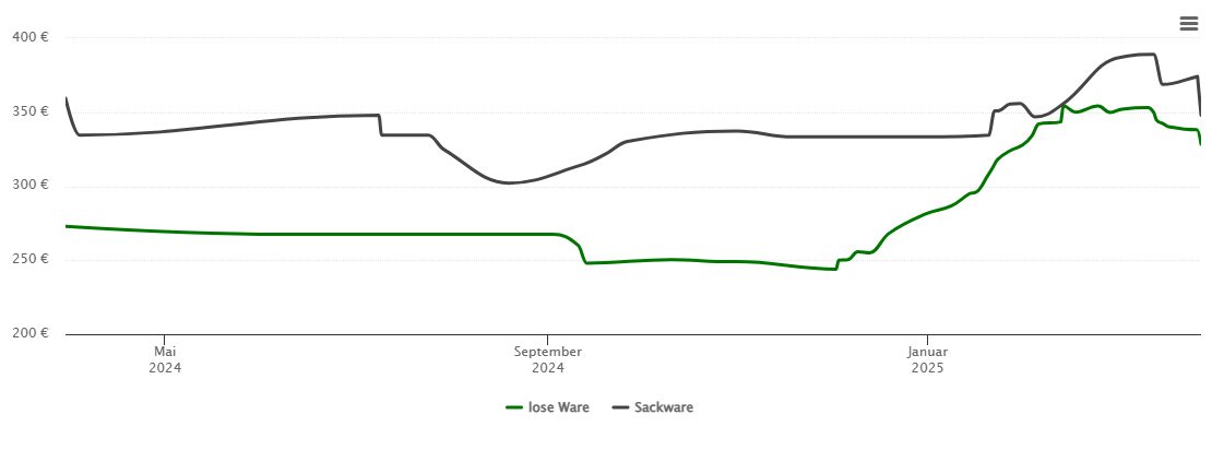 Holzpelletspreis-Chart für Rechtmehring