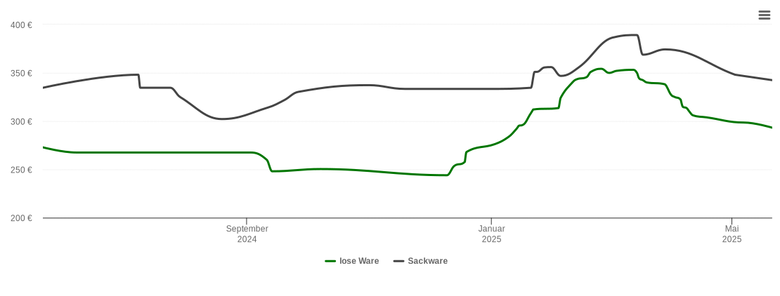 Holzpelletspreis-Chart für Soyen