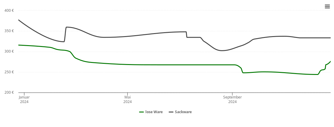 Holzpelletspreis-Chart für Unterreit