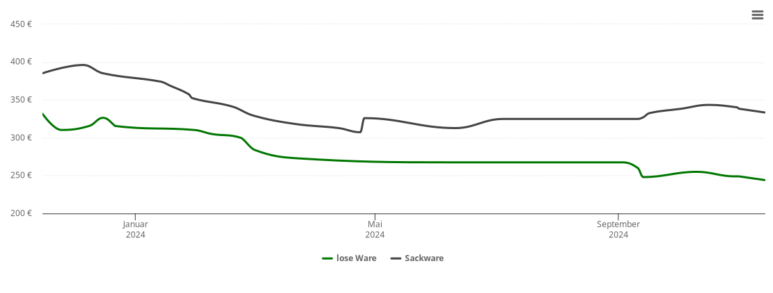 Holzpelletspreis-Chart für Dietramszell