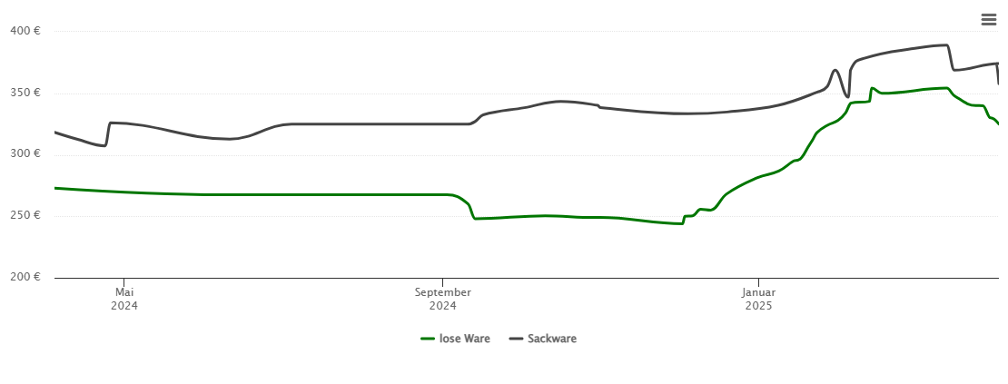 Holzpelletspreis-Chart für Otterfing