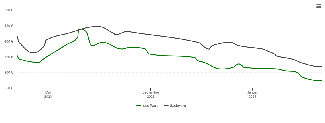 Holzpelletspreis-Chart für Warngau