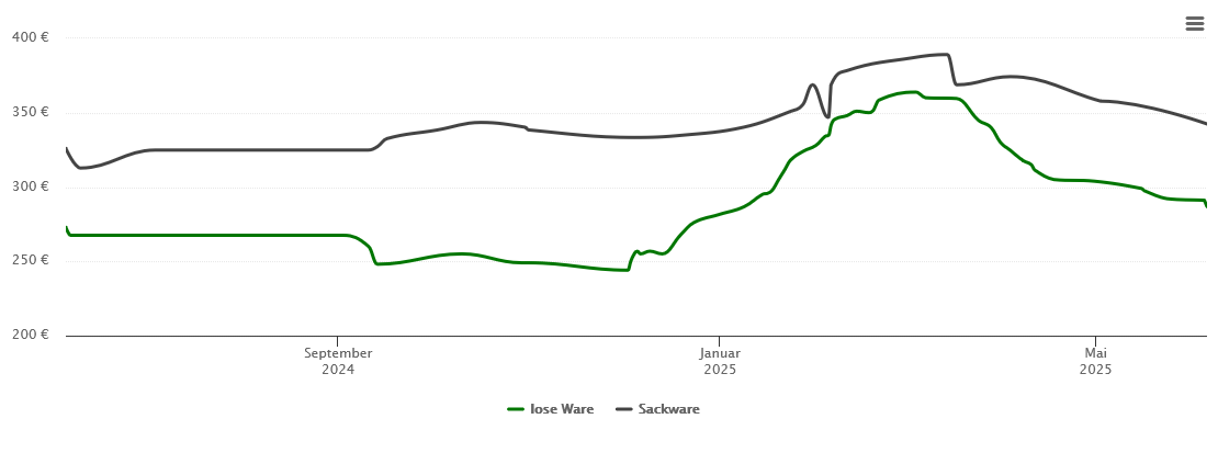 Holzpelletspreis-Chart für Lenggries