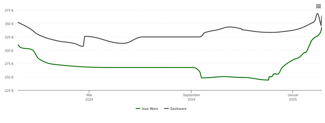 Holzpelletspreis-Chart für Waakirchen