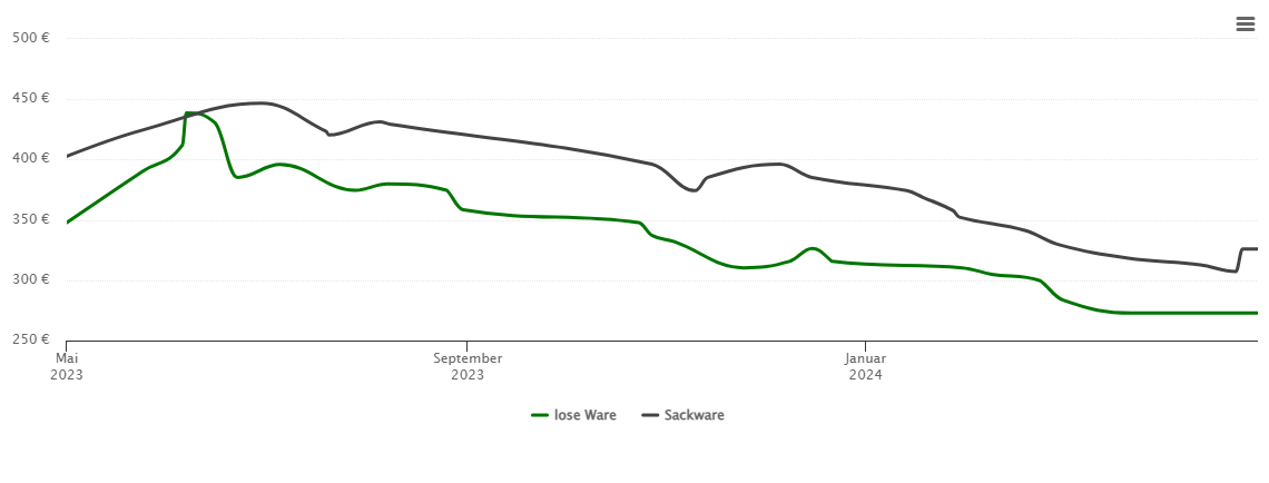 Holzpelletspreis-Chart für Bad Heilbrunn