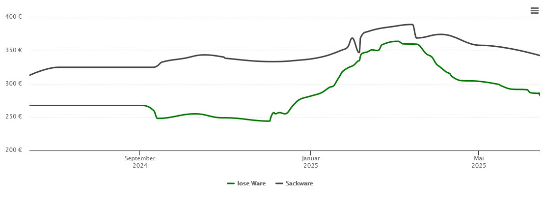 Holzpelletspreis-Chart für Bichl