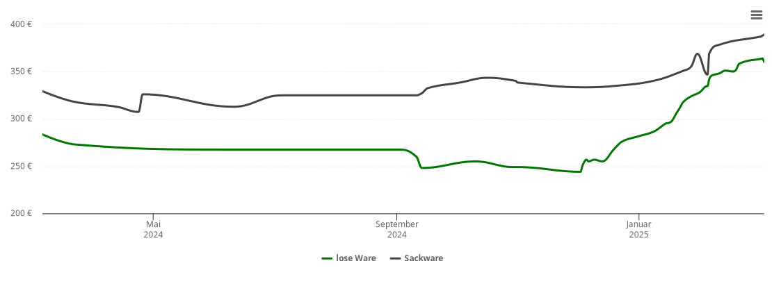 Holzpelletspreis-Chart für Jachenau