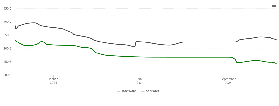 Holzpelletspreis-Chart für Greiling