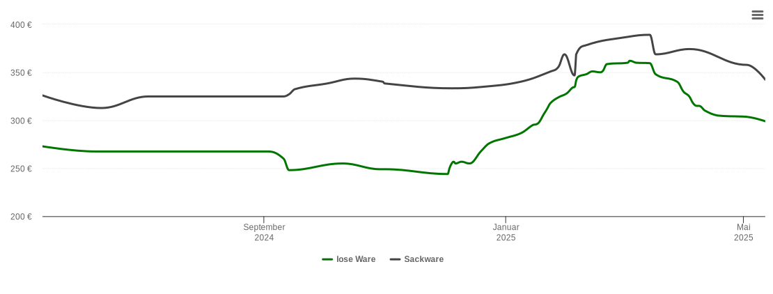 Holzpelletspreis-Chart für Sachsenkam