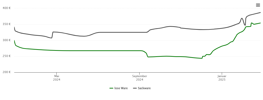 Holzpelletspreis-Chart für Tegernsee