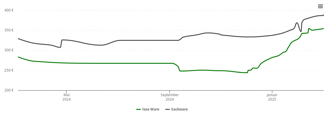 Holzpelletspreis-Chart für Reitrain