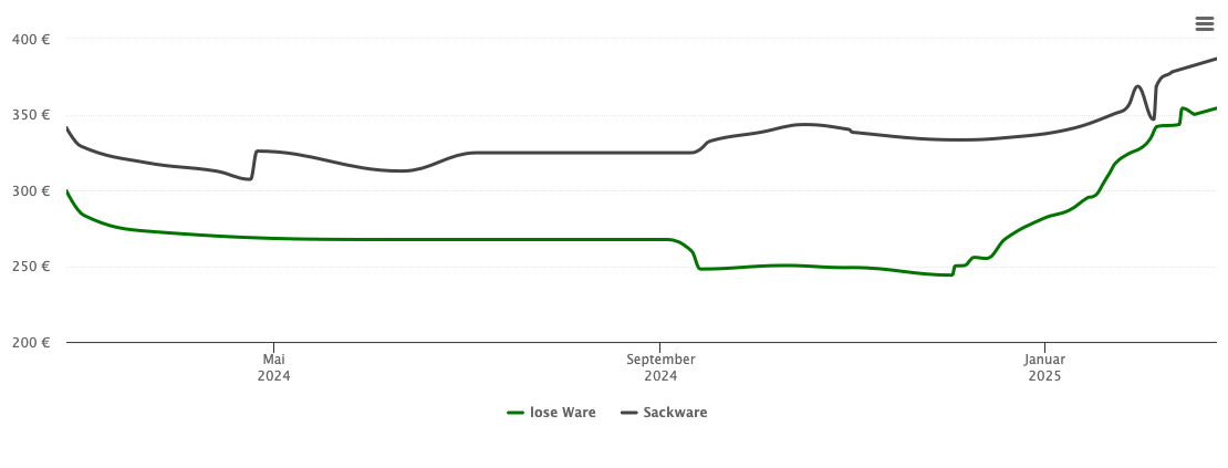 Holzpelletspreis-Chart für Ringsee