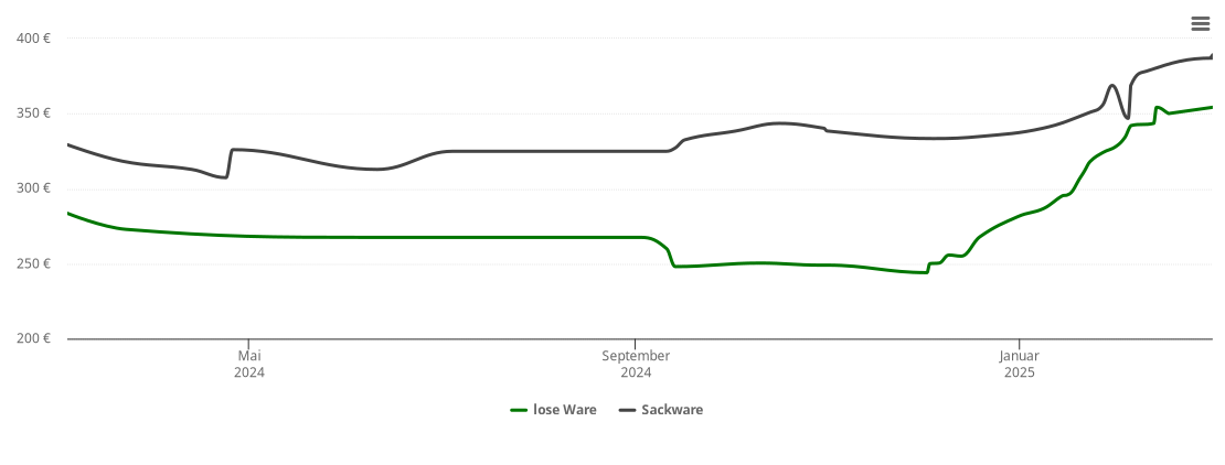 Holzpelletspreis-Chart für Kreuth