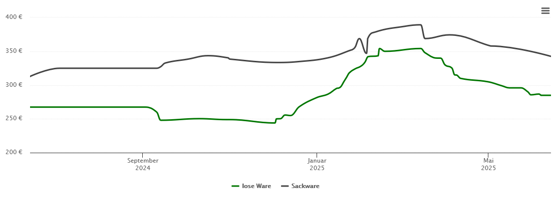 Holzpelletspreis-Chart für Lehner