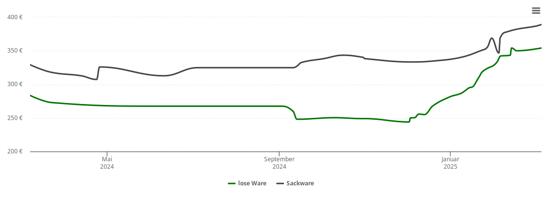 Holzpelletspreis-Chart für Fischbachau