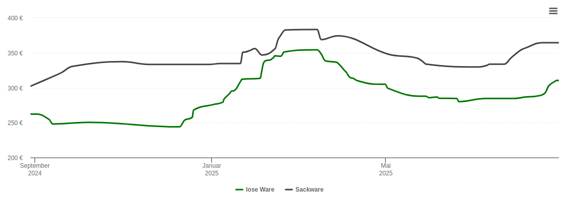 Holzpelletspreis-Chart für Landshut