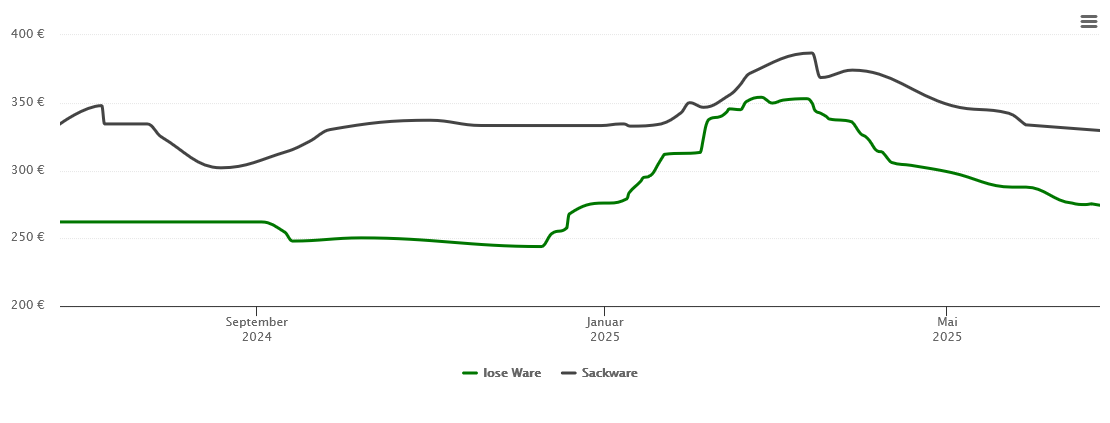 Holzpelletspreis-Chart für Linden