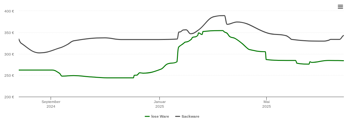 Holzpelletspreis-Chart für Mainburg