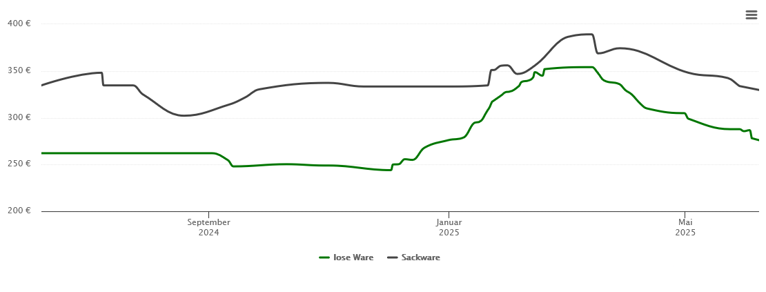 Holzpelletspreis-Chart für Rottenburg an der Laaber