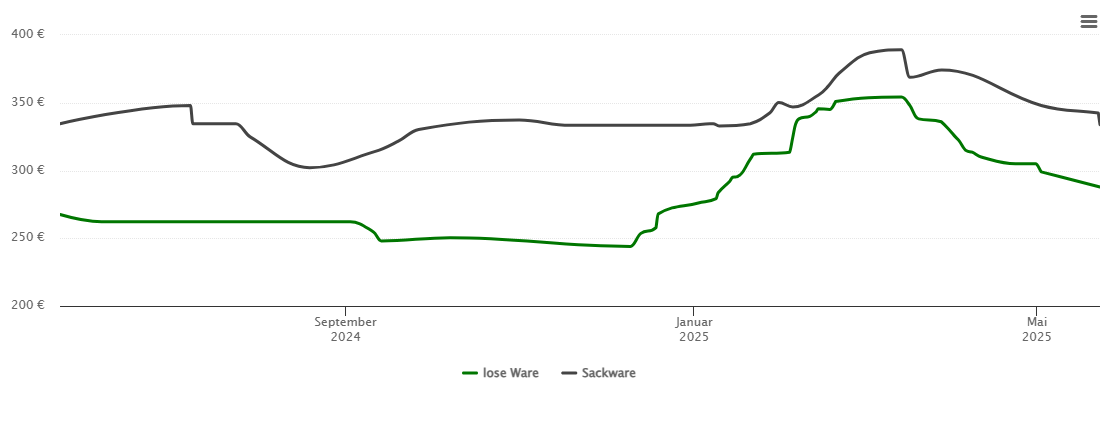 Holzpelletspreis-Chart für Mallersdorf-Pfaffenberg