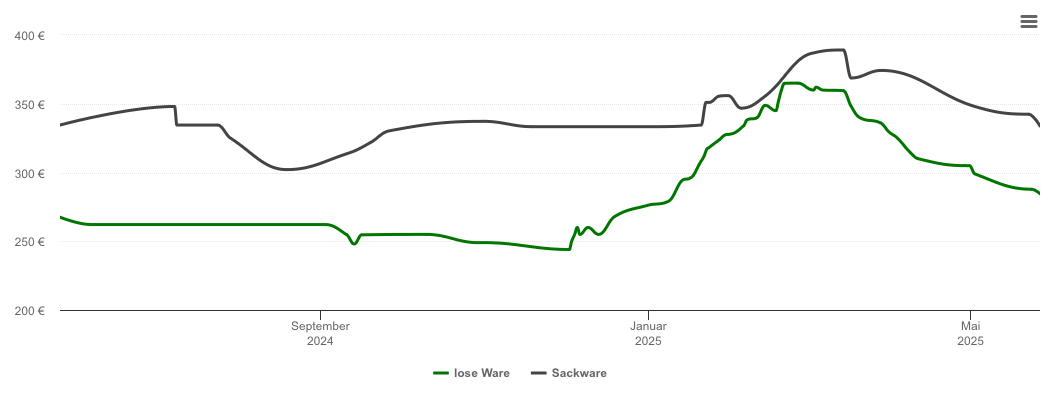 Holzpelletspreis-Chart für Schierling