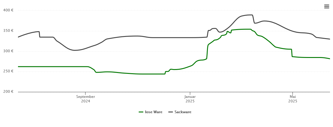 Holzpelletspreis-Chart für Au in der Hallertau