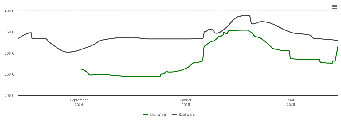 Holzpelletspreis-Chart für Pfeffenhausen