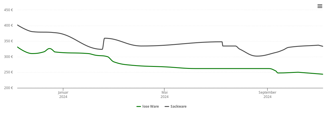 Holzpelletspreis-Chart für Laberweinting