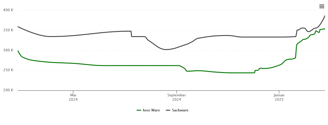 Holzpelletspreis-Chart für Langquaid