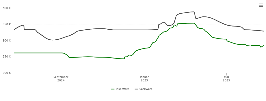 Holzpelletspreis-Chart für Salzburg