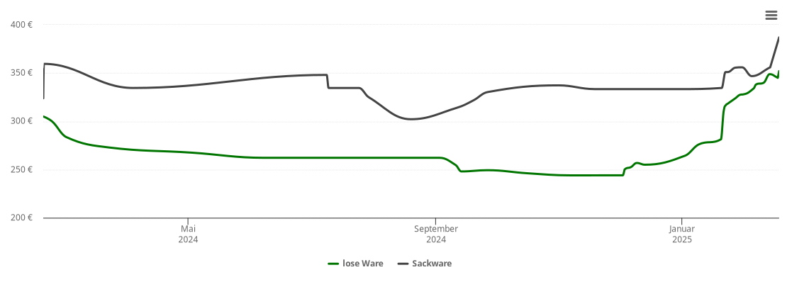 Holzpelletspreis-Chart für Aiglsbach