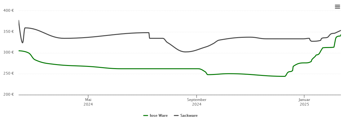 Holzpelletspreis-Chart für Bayerbach bei Ergoldsbach