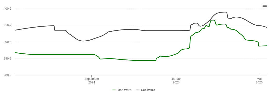 Holzpelletspreis-Chart für Elsendorf