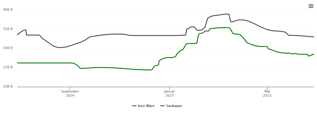 Holzpelletspreis-Chart für Furth