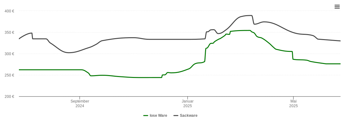 Holzpelletspreis-Chart für Volkenschwand