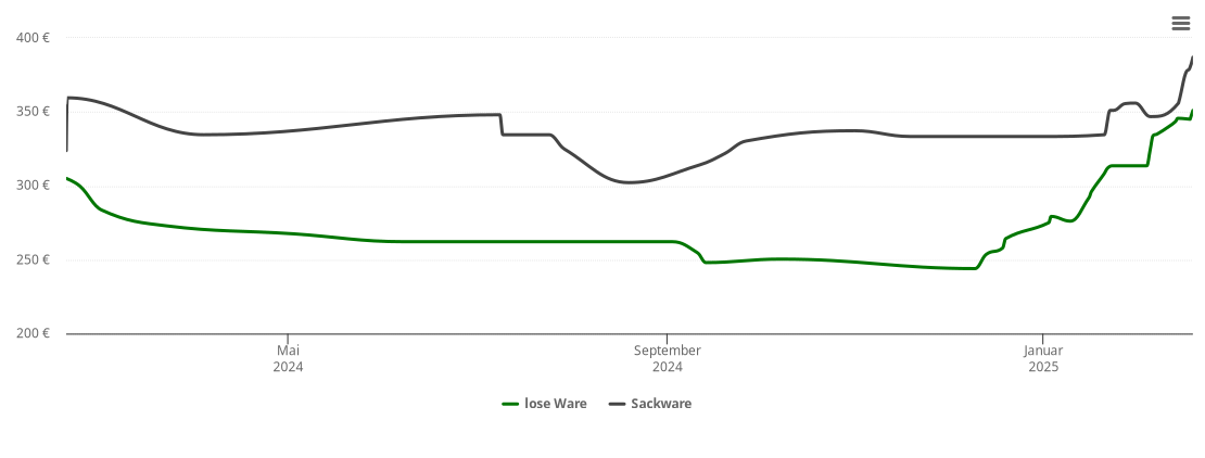 Holzpelletspreis-Chart für Weihmichl