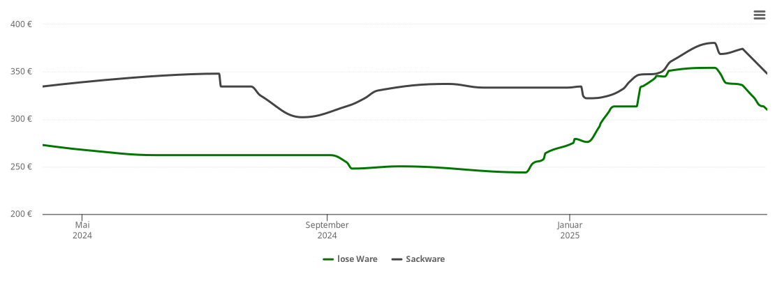 Holzpelletspreis-Chart für Wörth an der Isar